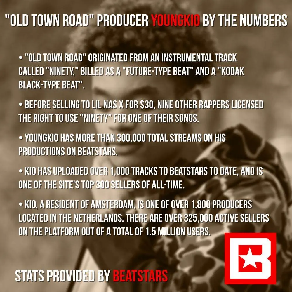 Producer youngkio by the numbers [courtesy of beatstars]